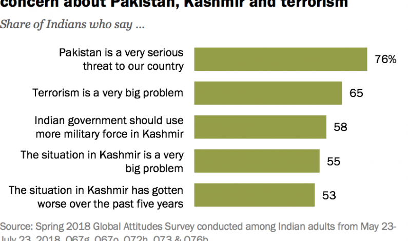 Pew Research: 55 % Indians see situation in Kashmir as ‘a very big problem’; 58 % want govt to use more military force